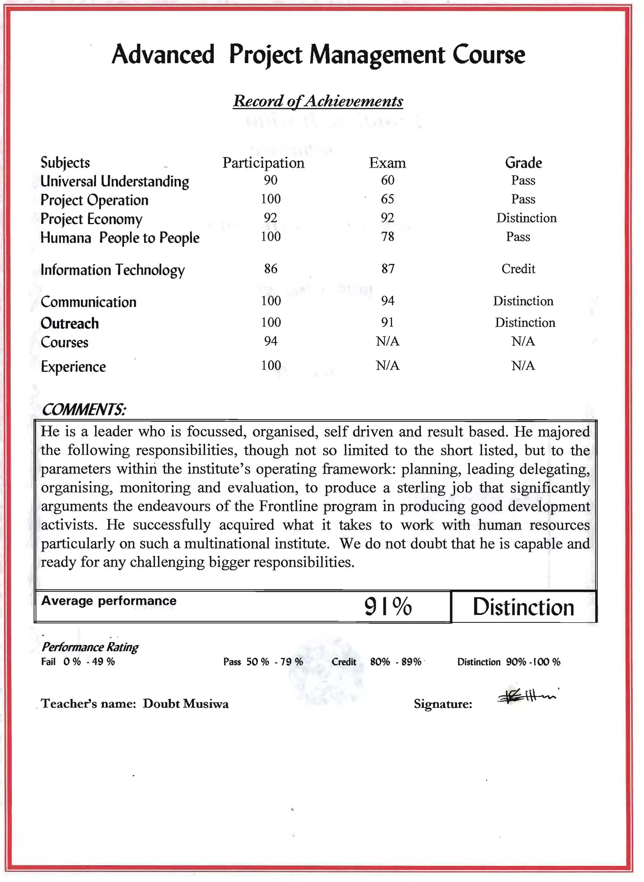 - --- ----- - - - --
Advanced Project Management Course
Record ofAchievements
Subjects Participation Exam Grade
Universal Understanding 90 60 Pass
Project Operation 100 65 Pass
Project Economy 92 92 Distinction
Humana People to People 100 78 Pass
Information Technology 86 87 Credit
Communication 100 94 Distinction
Outreach 100 91 Distinction
Courses 94 N/A N/A
Experience 100 N/A N/A
COMMENTS:
He is a leader who is focussed, organised, self driven and result based. He majored
the following responsibilities, though not so limited to the short listed, but to the
parameters within the institute's operating framework: planning, leading delegating,
organising, monitoring and evaluation, to produce a sterling job that significantly
arguments the endeavours of the Frontline program in producing good development
activists. He successfully acquired what it takes to work with human resources
particularly on such a multinational institute. We do not doubt that he is capable and
ready for any challenging bigger responsibilities.
Average performance
91% Distinction
- .
Performance Rating
Fail 0 % -49 % Pass 50 % - 79 % Credit 80% - 89% . Distinction 90% -100 %
Teacher's name: Doubt Musiwa Signature:
.~'
 