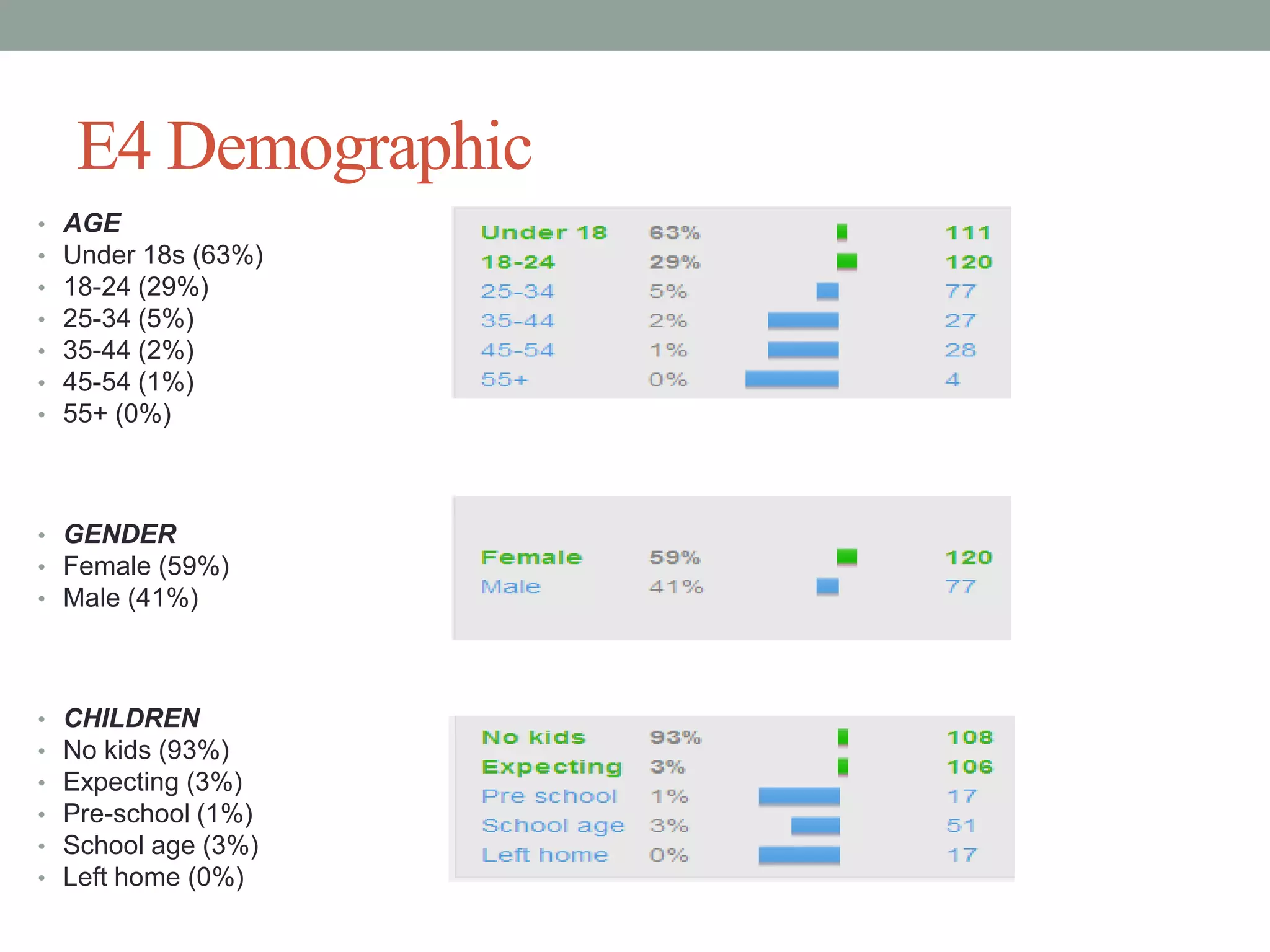 E4 Demographic
•
•
•
•
•
•
•

AGE
Under 18s (63%)
18-24 (29%)
25-34 (5%)
35-44 (2%)
45-54 (1%)
55+ (0%)

• GENDER
• Female (59%)
• Male (41%)

•
•
•
•
•
•

CHILDREN
No kids (93%)
Expecting (3%)
Pre-school (1%)
School age (3%)
Left home (0%)

 