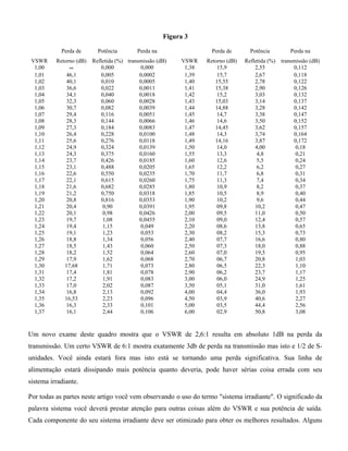 Figura 3
VSWR
Perda de
Retorno (dB)
Potência
Refletida (%)
Perda na
transmissão (dB) VSWR
Perda de
Retorno (dB)
Potência
Refletida (%)
Perda na
transmissão (dB)
1,00 ∞ 0,000 0,000 1,38 15,9 2,55 0,112
1,01 46,1 0,005 0,0002 1,39 15,7 2,67 0,118
1,02 40,1 0,010 0,0005 1,40 15,55 2,78 0,122
1,03 36,6 0,022 0,0011 1,41 15,38 2,90 0,126
1,04 34,1 0,040 0,0018 1,42 15,2 3,03 0,132
1,05 32,3 0,060 0,0028 1,43 15,03 3,14 0,137
1,06 30,7 0,082 0,0039 1,44 14,88 3,28 0,142
1,07 29,4 0,116 0,0051 1,45 14,7 3,38 0,147
1,08 28,3 0,144 0,0066 1,46 14,6 3,50 0,152
1,09 27,3 0,184 0,0083 1,47 14,45 3,62 0,157
1,10 26,4 0,228 0,0100 1,48 14,3 3,74 0,164
1,11 25,6 0,276 0,0118 1,49 14,16 3,87 0,172
1,12 24,9 0,324 0,0139 1,50 14,0 4,00 0,18
1,13 24,3 0,375 0,0160 1,55 13,3 4,8 0,21
1,14 23,7 0,426 0,0185 1,60 12,6 5,5 0,24
1,15 23,1 0,488 0,0205 1,65 12,2 6,2 0,27
1,16 22,6 0,550 0,0235 1,70 11,7 6,8 0,31
1,17 22,1 0,615 0,0260 1,75 11,3 7,4 0,34
1,18 21,6 0,682 0,0285 1,80 10,9 8,2 0,37
1,19 21,2 0,750 0,0318 1,85 10,5 8,9 0,40
1,20 20,8 0,816 0,0353 1,90 10,2 9,6 0,44
1,21 20,4 0,90 0,0391 1,95 09,8 10,2 0,47
1,22 20,1 0,98 0,0426 2,00 09,5 11,0 0,50
1,23 19,7 1,08 0,0455 2,10 09,0 12,4 0,57
1,24 19,4 1,15 0,049 2,20 08,6 13,8 0,65
1,25 19,1 1,23 0,053 2,30 08,2 15,3 0,73
1,26 18,8 1,34 0,056 2,40 07,7 16,6 0,80
1,27 18,5 1,43 0,060 2,50 07,3 18,0 0,88
1,28 18,2 1,52 0,064 2,60 07,0 19,5 0,95
1,29 17,9 1,62 0,068 2,70 06,7 20,8 1,03
1,30 17,68 1,71 0,073 2,80 06,5 22,3 1,10
1,31 17,4 1,81 0,078 2,90 06,2 23,7 1,17
1,32 17,2 1,91 0,083 3,00 06,0 24,9 1,25
1,33 17,0 2,02 0,087 3,50 05,1 31,0 1,61
1,34 16,8 2,13 0,092 4,00 04,4 36,0 1,93
1,35 16,53 2,23 0,096 4,50 03,9 40,6 2,27
1,36 16,3 2,33 0,101 5,00 03,5 44,4 2,56
1,37 16,1 2,44 0,106 6,00 02,9 50,8 3,08
Um novo exame deste quadro mostra que o VSWR de 2,6:1 resulta em absoluto 1dB na perda da
transmissão. Um certo VSWR de 6:1 mostra exatamente 3db de perda na transmissão mas isto e 1/2 de S-
unidades. Você ainda estará fora mas isto está se tornando uma perda significativa. Sua linha de
alimentação estará dissipando mais potência quanto deveria, pode haver sérias coisa errada com seu
sistema irradiante.
Por todas as partes neste artigo você vem observando o uso do termo "sistema irradiante". O significado da
palavra sistema você deverá prestar atenção para outras coisas além do VSWR e sua potência de saída.
Cada componente do seu sistema irradiante deve ser otimizado para obter os melhores resultados. Alguns
 