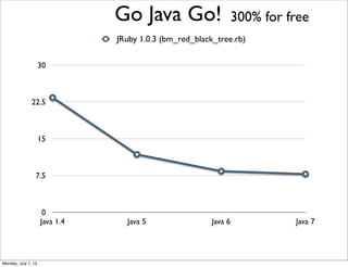0
7.5
15
22.5
30
Java 1.4 Java 5 Java 6 Java 7
Go Java Go!
JRuby 1.0.3 (bm_red_black_tree.rb)
300% for free
Monday, July 1, 13
 