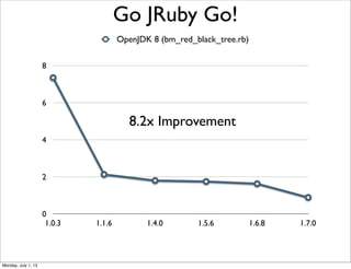 0
2
4
6
8
1.0.3 1.1.6 1.4.0 1.5.6 1.6.8 1.7.0
OpenJDK 8 (bm_red_black_tree.rb)
Go JRuby Go!
8.2x Improvement
Monday, July 1, 13
 