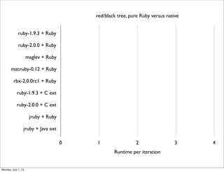 0 1 2 3 4
ruby-1.9.3 + Ruby
ruby-2.0.0 + Ruby
maglev + Ruby
macruby-0.12 + Ruby
rbx-2.0.0rc1 + Ruby
ruby-1.9.3 + C ext
ruby-2.0.0 + C ext
jruby + Ruby
jruby + Java ext
red/black tree, pure Ruby versus native
Runtime per iteration
Monday, July 1, 13
 