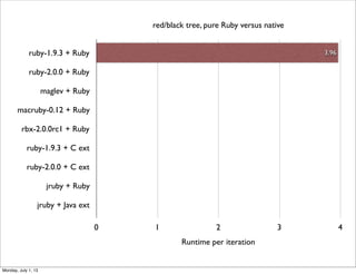 0 1 2 3 4
ruby-1.9.3 + Ruby
ruby-2.0.0 + Ruby
maglev + Ruby
macruby-0.12 + Ruby
rbx-2.0.0rc1 + Ruby
ruby-1.9.3 + C ext
ruby-2.0.0 + C ext
jruby + Ruby
jruby + Java ext
3.96
red/black tree, pure Ruby versus native
Runtime per iteration
Monday, July 1, 13
 