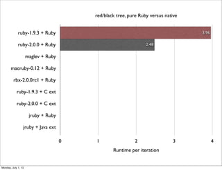0 1 2 3 4
ruby-1.9.3 + Ruby
ruby-2.0.0 + Ruby
maglev + Ruby
macruby-0.12 + Ruby
rbx-2.0.0rc1 + Ruby
ruby-1.9.3 + C ext
ruby-2.0.0 + C ext
jruby + Ruby
jruby + Java ext
3.96
2.48
red/black tree, pure Ruby versus native
Runtime per iteration
Monday, July 1, 13
 