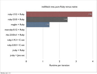 0 1 2 3 4
ruby-1.9.3 + Ruby
ruby-2.0.0 + Ruby
maglev + Ruby
macruby-0.12 + Ruby
rbx-2.0.0rc1 + Ruby
ruby-1.9.3 + C ext
ruby-2.0.0 + C ext
jruby + Ruby
jruby + Java ext
3.96
2.48
1.39
red/black tree, pure Ruby versus native
Runtime per iteration
Monday, July 1, 13
 
