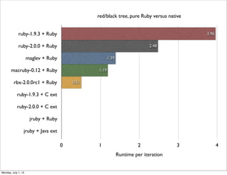 0 1 2 3 4
ruby-1.9.3 + Ruby
ruby-2.0.0 + Ruby
maglev + Ruby
macruby-0.12 + Ruby
rbx-2.0.0rc1 + Ruby
ruby-1.9.3 + C ext
ruby-2.0.0 + C ext
jruby + Ruby
jruby + Java ext
3.96
2.48
1.39
1.19
0.51
red/black tree, pure Ruby versus native
Runtime per iteration
Monday, July 1, 13
 