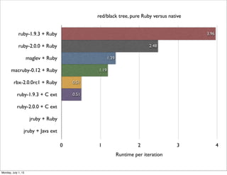 0 1 2 3 4
ruby-1.9.3 + Ruby
ruby-2.0.0 + Ruby
maglev + Ruby
macruby-0.12 + Ruby
rbx-2.0.0rc1 + Ruby
ruby-1.9.3 + C ext
ruby-2.0.0 + C ext
jruby + Ruby
jruby + Java ext
3.96
2.48
1.39
1.19
0.51
0.51
red/black tree, pure Ruby versus native
Runtime per iteration
Monday, July 1, 13
 