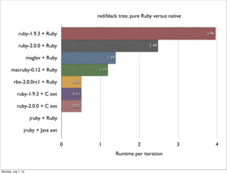 0 1 2 3 4
ruby-1.9.3 + Ruby
ruby-2.0.0 + Ruby
maglev + Ruby
macruby-0.12 + Ruby
rbx-2.0.0rc1 + Ruby
ruby-1.9.3 + C ext
ruby-2.0.0 + C ext
jruby + Ruby
jruby + Java ext
3.96
2.48
1.39
1.19
0.51
0.51
0.51
red/black tree, pure Ruby versus native
Runtime per iteration
Monday, July 1, 13
 