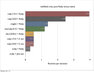 0 1 2 3 4
ruby-1.9.3 + Ruby
ruby-2.0.0 + Ruby
maglev + Ruby
macruby-0.12 + Ruby
rbx-2.0.0rc1 + Ruby
ruby-1.9.3 + C ext
ruby-2.0.0 + C ext
jruby + Ruby
jruby + Java ext
3.96
2.48
1.39
1.19
0.51
0.51
0.51
0.29
red/black tree, pure Ruby versus native
Runtime per iteration
Monday, July 1, 13
 