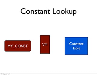 Constant Lookup
Constant
Table
MY_CONST VM
Monday, July 1, 13
 