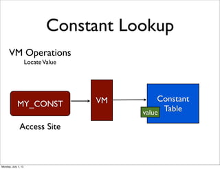 VM Operations
LocateValue
Constant Lookup
Constant
Table
MY_CONST VM
Access Site
value
Monday, July 1, 13
 