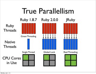 True Parallellism
Ruby
Threads
Native
Threads
Ruby 1.8.7 Ruby 2.0.0
Green Threading
CPU Cores
in Use
JRuby
Global LockSingle Thread Real Threading
Monday, July 1, 13
 