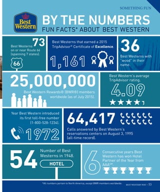 73 36
25,000,000
54
64,417
BY THE NUMBERS
FUN FACTS* ABOUT BEST WESTERN
Best Westerns
on or near Route 66
(spanning 7 states).
Best Westerns that earned a 2015
TripAdvisor®
Certificate of Excellence.
Best Westerns with
“wood” in their
name.
Best Western Rewards® (BWR®) members
worldwide (as of July 2015).
Best Western’s average
TripAdvisor rating.
Year Best Western introduced
its first toll-free number
(1-800-528-1234).
Calls answered by Best Western’s
reservations centers on August 3, 1995
(all-time record).
Number of Best
Westerns in 1948.
*All numbers pertain to North America, except BWR members worldwide.
Consecutive years Best
Western has won Hotel
Partner of the Year from
AAASM
.HOTEL
BEST WESTERN WAY 53
SOMETHING FUN
 