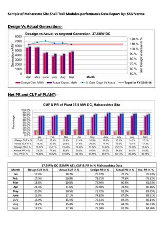 Sample of Maharastra Site Snail Trail Modules performance Data Report By: Shiv Verma
Design Vs Actual Generation:-
Net PR and CUF of PLANT: -
37.5MW DC (32MW AC)_CUF & PR in % Maharashtra Data
Month Design CUF in % Actual CUF in % Design PR in % Actual PR in % Inv. PR in %
Jan 17.4% 18.2% 75.37% 75.2% 76.63%
Feb. 17.9% 20.9% 73.71% 77.8% 79.32%
Mar 18.8% 20.8% 72.46% 80.6% 81.93%
Apr 21.4% 21.6% 70.30% 78.5% 80.16%
May 20.9% 20.5% 71.72% 81.9% 83.75%
June 16.9% 17.1% 74.82% 87.0% 88.91%
July 13.9% 15.5% 75.51% 84.3% 86.14%
Aug 14.2% 15.4% 75.21% 84.3% 86.33%
Sept. 17.1% 17.3% 75.04% 81.9% 83.76%
50.%
60.%
70.%
80.%
90.%
100.%
110.%
120.%
0
1000
2000
3000
4000
5000
6000
7000
8000
Aprl May June July Aug Sep
GenDesignvsActualin%
GenerationinMW
Month
Desaign vs Actual vs targeted Generation, 37.5MW DC
Design Gen. MWh Actual Export. MWh % Gain Degn Vs Actual Taget for FY-2015-16
Jan Feb. Mar Apr May June July Aug Sept.
Design CUF in % 17.4% 17.9% 18.8% 21.4% 20.9% 16.9% 13.9% 14.2% 17.1%
Actual CUF in % 18.2% 20.9% 20.8% 21.6% 20.5% 17.1% 15.5% 15.4% 17.3%
Design PR in % 75.37% 73.71% 72.46% 70.30% 71.72% 74.82% 75.51% 75.21% 75.04%
Actual PR in % 75.2% 77.8% 80.6% 78.5% 81.9% 87.0% 84.3% 84.3% 81.9%
Inv. PR in % 76.63% 79.32% 81.93% 80.16% 83.75% 88.91% 86.14% 86.33% 83.76%
0.0%
10.0%
20.0%
30.0%
40.0%
50.0%
60.0%
70.0%
80.0%
90.0%
100.0%
Percentage
CUF & PR of Plant 37.5 MW DC, Maharashtra Site
 