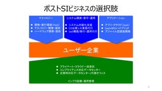 ポストSIビジネスの選択肢
12
ユーザー企業
テクノロジー システム開発・保守・運用 アプリケーション
 開発・実行環境（PaaS）
 テクノロジー開発・提供
 ハードウェア開発・提供
 システム内製化支援
 CIO&情シス業務代行
 IaaS構築/移行・運用代行
 アプリ・クラウド（SaaS）
 SaaS+BPOハイブリッド
 アジャイル型請負開発
インフラ設備・運用管理
 プライベート・クラウド一括受託
 コンプライアンス対応データセンター
 災害時対応データセンター/代替オフィス
 