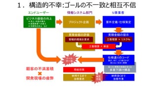 プロジェクト企画 要件定義・仕様策定
１．構造的不幸:ゴールの不一致と相互不信
ビジネス価値の向上
 売上・利益の増大
 新規事業への参入
 利便性の向上 など
納得するまで
改修要求
納得頂くまで
改修作業
SI事業者エンドユーザー 情報システム部門
見積金額の提示見積金額の評価
工数積算 × 単金
工数積算 × リスク％客観的根拠を要求
低コスト開発の現場を支える
多重下請け構造
仕様通りのコード
誰が、何に、どう使うかが
見えないままに開発
瑕疵担保
ゴール
不一致
相互
不信
顧客の不満蓄積
開発現場の疲弊
 
