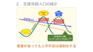２．生産年齢人口の減少
リーマン
ショック
2015年
問題
2020年
オリンピック
特需
7682万人 7341万人
▲341万人
IT業界の“7K”
きつい、厳しい、帰れない、規則が厳しい、休暇
がとれない、化粧がのらない、結婚できない
需要があっても人手不足は深刻化する
 