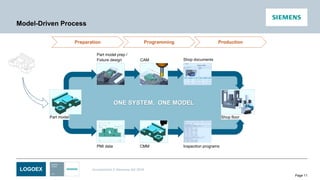 LOGOEX Unrestricted © Siemens AG 2016
Page 11
ONE SYSTEM, ONE MODEL
Model-Driven Process
Preparation Programming Production
Shop floor
Part model prep /
Fixture design CAM Shop documents
PMI data CMM Inspection programs
Part model
 