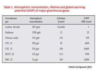 Table 1. Atmospheric concentration, lifetime and global warming
potential (GWP) of major greenhouse gases
Pathak and Agrawal, 2013
11
 