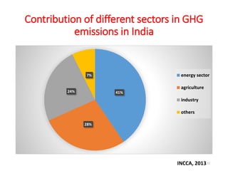 Contribution of different sectors in GHG
emissions in India
41%
28%
24%
7% energy sector
agriculture
industry
others
12INCCA, 2013
 