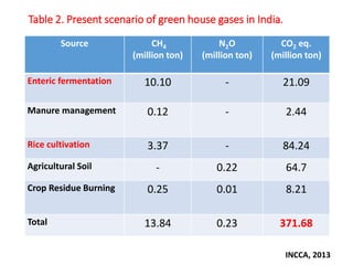 Table 2. Present scenario of green house gases in India.
INCCA, 2013
Source CH4
(million ton)
N2O
(million ton)
CO2 eq.
(million ton)
Enteric fermentation 10.10 - 21.09
Manure management 0.12 - 2.44
Rice cultivation 3.37 - 84.24
Agricultural Soil - 0.22 64.7
Crop Residue Burning 0.25 0.01 8.21
Total 13.84 0.23 371.68
 
