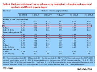 Table 4: Methane emission of rice as influenced by methods of cultivation and sources of
nutrients at different growth stages
30
Naik et al., 2015
Shivamogga
 