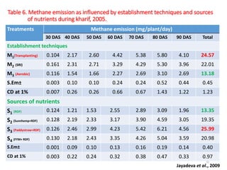 Table 6. Methane emission as influenced by establishment techniques and sources
of nutrients during kharif, 2005.
Jayadeva et al., 2009
Treatments Methane emission (mg/plant/day)
30 DAS 40 DAS 50 DAS 60 DAS 70 DAS 80 DAS 90 DAS Total
Establishment techniques
M1(Transplanting) 0.104 2.17 2.60 4.42 5.38 5.80 4.10 24.57
M2 (SRI) 0.161 2.31 2.71 3.29 4.29 5.30 3.96 22.01
M3 (Aerobic) 0.116 1.54 1.66 2.27 2.69 3.10 2.69 13.18
S.Em± 0.003 0.10 0.10 0.24 0.24 0.52 0.44 0.45
CD at 1% 0.007 0.26 0.26 0.66 0.67 1.43 1.22 1.23
Sources of nutrients
S1 (RDF) 0.124 1.21 1.53 2.55 2.89 3.09 1.96 13.35
S2 (Sunnhemp+RDF) 0.128 2.19 2.33 3.17 3.90 4.59 3.05 19.35
S3 (Paddystraw+RDF) 0.126 2.46 2.99 4.23 5.42 6.21 4.56 25.99
S4 (FYM+ RDF) 0.130 2.18 2.43 3.35 4.26 5.04 3.59 20.98
S.Em± 0.001 0.09 0.10 0.13 0.16 0.19 0.14 0.40
CD at 1% 0.003 0.22 0.24 0.32 0.38 0.47 0.33 0.97
32
 