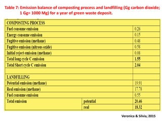 Veronica & Silvia, 201534
Table 7: Emission balance of composting process and landfilling (Gg carbon dioxide;
1 Gg= 1000 Mg) for a year of green waste deposit.
 