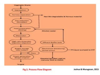 Joshua & Murugesan, 2015Fig.5. Process Flow Diagram 35
 