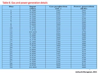 Table 8. Gas and power generation details
Joshua & Murugesan, 2015
36
 