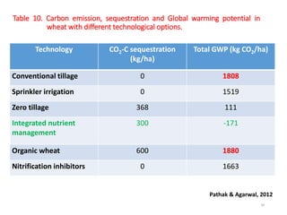 Table 10. Carbon emission, sequestration and Global warming potential in
wheat with different technological options.
Technology CO2-C sequestration
(kg/ha)
Total GWP (kg CO2/ha)
Conventional tillage 0 1808
Sprinkler irrigation 0 1519
Zero tillage 368 111
Integrated nutrient
management
300 -171
Organic wheat 600 1880
Nitrification inhibitors 0 1663
Pathak & Agarwal, 2012
39
 