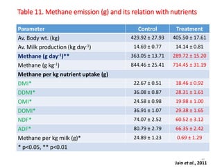 Table 11. Methane emission (g) and its relation with nutrients
Parameter Control Treatment
Av. Body wt. (kg) 429.92 ± 27.93 405.50 ± 17.61
Av. Milk production (kg day-1) 14.69 ± 0.77 14.14 ± 0.81
Methane (g day-1)** 363.05 ± 13.71 289.72 ± 15.20
Methane (g kg-1) 844.46 ± 25.41 714.45 ± 31.19
Methane per kg nutrient uptake (g)
DMI* 22.67 ± 0.51 18.46 ± 0.92
DDMI* 36.08 ± 0.87 28.31 ± 1.61
OMI* 24.58 ± 0.98 19.98 ± 1.00
DOMI* 36.91 ± 1.07 29.38 ± 1.65
NDF* 74.07 ± 2.52 60.52 ± 3.12
ADF* 80.79 ± 2.79 66.35 ± 2.42
Methane per kg milk (g)* 24.89 ± 1.23 0.69 ± 1.29
* p<0.05, ** p<0.01
Jain et al., 2011
40
 