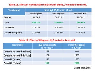 Table 14. Effect of tillage on N2O emission from soil.
Treatments N2O emission rate
(g ha-1 day-1)
Denitrifier counts
(x 106 kg-1 )
Conventional-till (wheat) 127 440
Conventional-till (fallow) 157 2300
Zero-till (wheat) 140 1063
Zero-till (fallow) 171 2900
Aulakh et al., 200543
Treatment Total N2O (N2O-N kg-1 of soil)
Submergence Field Capacity 80% max WHC
Control 31.64 d 54.56 d 78.88 d
Urea 298.51 a 333.68 a 744.42 a
Urea-DCD 138.35 c 217.77 c 415.64 c
Urea-thiosulphate 272.80 b 313.53 b 654.75 b
Table 13. Effect of nitrification inhibitors on the N2O emission from soil.
 