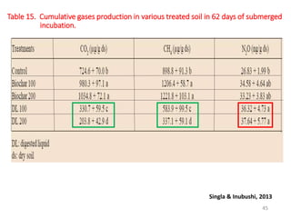 Table 15. Cumulative gases production in various treated soil in 62 days of submerged
incubation.
Singla & Inubushi, 2013
45
 