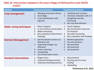 Table 16. Interventions adopted in the seven villages of Maharashtra under NICRA
project
Module Improved practices Traditional practices
Crop management 1. Adopting improved cultivars
2. Zero tillage
3. Crop diversification with
legumes
1. Adopting local varieties
2. Intensive cultivation with 2-3
ploughings and disc
harrowing
3. No crop diversification
Water saving techniques 1. Micro irrigation
2. In situ moisture conservation
3. Water harvesting
4. Rice cultivation (intermittent
flooding)
1. Flood irrigation
2. No conservation measures
for moisture
3. No water harvesting
4. Rice cultivation with flooding
Nutrient Management 1. Soil test based nutrient use
(Rational use)
2. Improving nitrogen use
efficiency
3. Green manuring
4. Composting
5. Use of leaf colour charts
1. Blanket application
2. No such practices
3. Not practiced
4. Not practiced
5. Not practiced
livestock interventions 1. Biogas slurry
2. Improved feeding practices
3. Improved breeding practices
1. Not practiced
2. Grazing and rice straw
feeding
3. Inbreeding
Srinivasarao et al., 2013
49
 