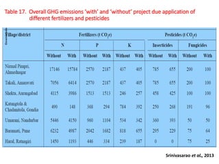 Table 17. Overall GHG emissions ‘with’ and ‘without’ project due application of
different fertilizers and pesticides
Srinivasarao et al., 201350
 