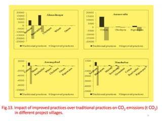 Fig.13. Impact of improved practices over traditional practices on CO2 emissions (t CO2)
in different project villages. 51
 