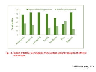 Fig. 14. Percent of total GHGs mitigation from livestock sector by adoption of different
interventions.
Srinivasarao et al., 2013
52
 