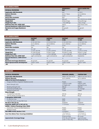 MAT UNDERLAYMENTS
PHYSICAL PROPERTIES
SPIDERWEB II
MAT
CRACK BUSTER PRO
36"
Applicable ANSI Standards N/A A118.12
Systems Warranty Up to 7 Years Up to Lifetime
Thickness 2 mm 40 mils
Peel & Stick Available N/A Yes
Roll Dimensions 323 sq ft 36" x 75' (91.5 cm x 23 M)
Weight/Roll 33 lbs (15 kg) 65 lbs (29.5 kg)
Weight/Sq Ft (M2
) .1 lbs (.045 kg) .3 lbs (.14 kg)
Robinson Floor Test, ASTM C627 Heavy Extra heavy duty
Thermal Resistance, ASTM C518 R Value N/A N/A
Bacterial and Fungus Resistance No growth No growth
∆IIC N/A N/A
MAT UNDERLAYMENTS
PHYSICAL PROPERTIES
EASYMAT
3 MM
EASYMAT
5 MM
EASYMAT
5 MM
EASYMAT
12 MM
Applicable ANSI Standards A118.12/A118.3 A118.12/A118.3 A118.12/A118.3 A118.12/A118.3
Systems Warranty Up to Lifetime Up to Lifetime Up to Lifetime Up to Lifetime
Thickness 3 mm 5 mm 5 mm 12 mm
Peel & Stick Available Yes Yes Yes No
Roll Dimensions
4' x 100'
(1.2 M x 30.5 M)
4' x 10'
(1.2 M x 3.05 M)
4' x 75'
(1.2 M x 22.9 M)
4' x 30'
(1.2 M x 9.14 M)
Weight/Roll 21.3 lbs (9.6 kg) 3.3 lbs (1.5 kg) 25.4 lbs (11.5 kg) 25 lbs (11.3 kg)
Weight/Sq Ft (M2
) <.1 lb (<.045 kg) <.1 lb (<.045 kg) <.1 lb (<.045 kg) <.2 lb (<.09 kg)
Robinson Floor Test, ASTM C627 Light commercial Light commercial Light commercial Residential
Thermal Resistance, ASTM C518 R
Value
.4 .8 .8 1.8
Bacterial and Fungus Resistance No growth No growth No growth No growth
Flame Spread Smoke Development Class A 15/55 Class A 15/55 Class A 15/55 Class A 15/55
∆IIC 16 20 20 23
MEMBRANES
PHYSICAL PROPERTIES REDGARD (Liquid) CUSTOM 9240
Applicable ANSI Standards ANSI A118.12/A118.10 ANSI A118.12/A118.10
Systems Warranty Up to Lifetime Up to Lifetime
ANSI A118.12/A118.10, Section #
Fungus and Micro-Organism Resistance (4.2) Passes Passes
Seam Strength (4.2)
16 lbs/2 in width
(7.3 kg/5 cm)
97lbs/in width
(6.8 kg/2.5 cm)
Breaking Strength (4.3) 484 psi 2550 psi
Dimensional Stability (4.4) 0.05% No change
Waterproofness (4.5) Passes Passes
Shear Strength
12-week Dry Cure (5.6) 267 psi 305 psi
100-day Water Immersion (5.7) 89 psi 89 psi
% Elongation ASTM D-638
21-day Dry Cure 562% 78%
7-day Dry Cure / 21-day Wet Cure 657% N/A
Pot Life @ 70°F (21°C) Indefinite Indefinite
Initial Set, ASTM C191 @ 70°F (21°C) 1–1.5 hours 1.5–2 hours
IAPMO / Uniform Plumbing Code #4244
Hydrostatic Pressure & Alkali Resistance Passes Passes
Waterproofness Passes Passes
FHA 4900-1-615-5, Section C & D Compliant Compliant
Cure Time Before Floor Covering Installation
1.5–2 hours or
up to 12 hours
1.5–2 hours or
up to 12 hours
Approximate Coverage Range
35–40 sq ft/gal
@ 93 mils wet thickness
(3.25–3.7 M
2
/3.78L)
Kit covers
approximately
300 sq ft (27.8 M
2
)
8	 CustomBuildingProducts.com
 