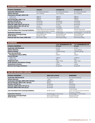 SELF-LEVELING UNDERLAYMENTS
PHYSICAL PROPERTIES LEVELLITE LEVELQUIK ES LEVELQUIK RS
Applicable ANSI Standards No national standard No national standard No national standard
Systems Warranty Up to Lifetime Up to Lifetime Up to Lifetime
Compressive Strength, ASTM C109
1-day Cure 2600 psi 2400 psi 2400 psi
28-day Cure 4600 psi 4000 psi 4400 psi
Flexural Strength, ASTM C109 1200 psi 900 psi 1100 psi
Pot Life @ 70°F (21°C) 30 minutes 45 minutes 30 minutes
Flow Time @ 70°F (21°C) 10 minutes 30 minutes 10 minutes
Initial Set, ASTM C109 @ 70°F (21°C) 75 minutes 2 hours 90 minutes
Final Set, ASTM C109 @ 70°F (21°C) 2 hours 3.5 hours 3.5 hours
Walkable Hardness 2–4 hours Overnight 2–4 hours
Cure Time Before Floor Covering Installation
4 hours ceramic tile and stone floors
14 hours impervious floor coverings
18–24 hours
18–24 hours
4 hours ceramic tile
14 hours other floor coverings
Application Thickness Featheredge to 2" (5 cm) Featheredge to 1-1/2" (3.8 cm) Featheredge to 1-1/2" (3.8 cm)
Approximate Coverage Range
@1/8" (3 mm)
45 sq ft/30 lb bag
(4.2 M2
/13.6 kg)
45 sq ft/30 lb bag
(4.2 M2
/13.6 kg)
45 sq ft/30 lb bag
(4.2 M2
/13.6 kg)
Robinson-Type Floor Tester, ASTM C627 Extra heavy rating Extra heavy rating Extra heavy rating
BACKERBOARD
PHYSICAL PROPERTIES
7/16" WONDERBOARD LITE
(13 mm)
1/4" WONDERBOARD LITE
(6 mm)
Applicable ANSI Standards A118.9 A118.9
Systems Warranty Lifetime Up to Lifetime
Fastener Holding >140 lb (>63 kg) ≥100 lbs (≥45 kg)
Flame Spread/Smoke 0/0 0/0
Development Indices (NFPA) Class A Class A
Flexural Strength
ASTM C947 >900 psi ≥1500 psi
ASTM C1185 N/A N/A
Weight/Sq Ft (M2
) 3 lbs (1.4 kg) 2 lbs (.9 kg)
Linear Variation with Moisture Change <.07% .07%
Tensile Bond to Surface >50 psi >50 psi
Bacteria and Fungus Resistance No growth No growth
MUD BED AND PATCHING COMPOUNDS
PHYSICAL PROPERTIES SKIM COAT & PATCH SPEEDFINISH
Applicable ANSI Standards No national standard No national standard
Systems Warranty 1 Year 1 Year
Compressive Strength, ASTM C109 @ 28 Days 4600 psi 3200 psi
Flexural Strength, ASTM C109 @ 28 Days 800 psi 500 psi
Pot Life @ 70°F (21°C) 10 minutes 30 minutes
Initial Set, ASTM C109 @ 70°F (21°C) 20 minutes 15 minutes
Final Set, ASTM C109 @ 70°F (21°C) 35 minutes 30 minutes
Cure Time Before Floor Covering Installation 60–90 minutes
15–20 minutes
Up to 16 hours for moisture sensitive
flooring or adhesive
Application Thickness Featheredge to 1/2" (13 cm) Featheredge to 1/2" (13 cm)
Approximate Coverage Range
@1/8" (3 mm)
25–27 sq ft/25 lb bag
(2.3–2.5 M
2
/11.34 kg)
30 sq ft/10 lb box
(2.8 M
2
/4.54 kg)
	 CustomBuildingProducts.com 	 9
 