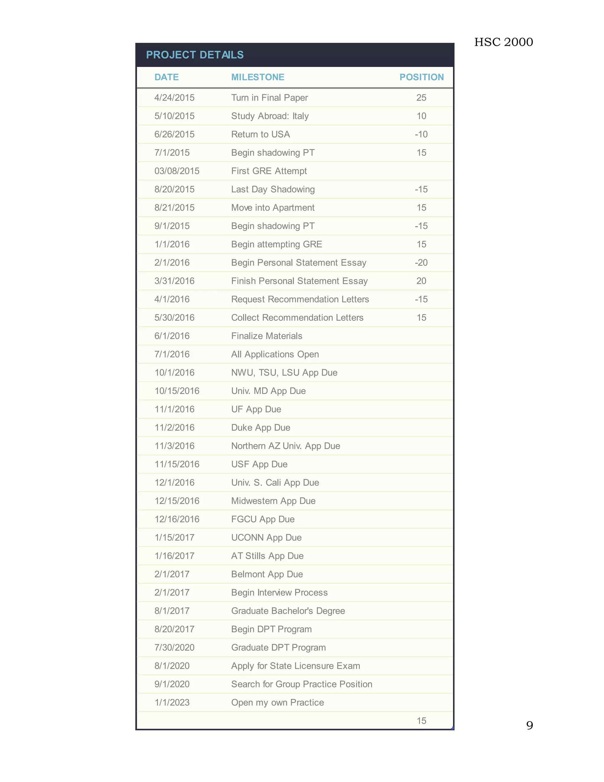 HSC 2000
9
PROJECT DETAILS
DATE MILESTONE POSITION
4/24/2015 Turn in Final Paper 25
5/10/2015 Study Abroad: Italy 10
6/26/2015 Return to USA -10
7/1/2015 Begin shadowing PT 15
03/08/2015 First GRE Attempt
8/20/2015 Last Day Shadowing -15
8/21/2015 Move into Apartment 15
9/1/2015 Begin shadowing PT -15
1/1/2016 Begin attempting GRE 15
2/1/2016 Begin Personal Statement Essay -20
3/31/2016 Finish Personal Statement Essay 20
4/1/2016 Request Recommendation Letters -15
5/30/2016 Collect Recommendation Letters 15
6/1/2016 Finalize Materials
7/1/2016 All Applications Open
10/1/2016 NWU, TSU, LSU App Due
10/15/2016 Univ. MD App Due
11/1/2016 UF App Due
11/2/2016 Duke App Due
11/3/2016 Northern AZ Univ. App Due
11/15/2016 USF App Due
12/1/2016 Univ. S. Cali App Due
12/15/2016 Midwestern App Due
12/16/2016 FGCU App Due
1/15/2017 UCONN App Due
1/16/2017 AT Stills App Due
2/1/2017 Belmont App Due
2/1/2017 Begin Interview Process
8/1/2017 Graduate Bachelor's Degree
8/20/2017 Begin DPT Program
7/30/2020 Graduate DPT Program
8/1/2020 Apply for State Licensure Exam
9/1/2020 Search for Group Practice Position
1/1/2023 Open my own Practice
15
 