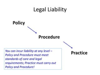 Legal Liability
Policy
Procedure
PracticeYou can incur liability at any level –
Policy and Procedure must meet
standards of care and legal
requirements; Practice must carry out
Policy and Procedure!
 