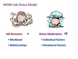 Job Stressors +
•Workload
•Relationships
Stress Moderators a
•Individual factors
•Situational factors
NIOSH Job Stress Model
 