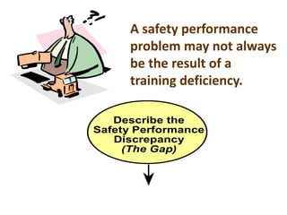 A safety performance
problem may not always
be the result of a
training deficiency.
Describe the
Safety Performance
Discrepancy
(The Gap)
 