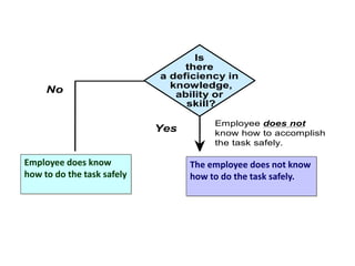 Discrepancy
(The Gap)
Is
there
a deficiency in
knowledge,
ability or
skill?
Has the
employee
performed task
before?
Is the task
accomplishe
often?
Im
Pe
No
NoNo
Employee does not
know how to accomplish
the task safely.
Yes
now
h the
Are
inte
to p
in t
Yes
The employee does not know
how to do the task safely.
Employee does know
how to do the task safely
 