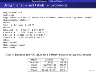 Tables and Graphics Table and Tabular
Using the table and tabular environments
begin{table}[h!]
centering
caption{Deviance...