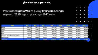 Динамика рынка.
Рассмотрим gross Win по рынку Online Gambling в
период с 2015 года и прогноз до 2022 года
 