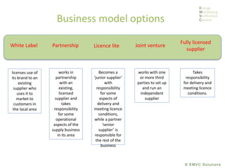 © EMVC Solutions
Business model options
White Label Partnership Licence lite Joint venture
Fully licensed
supplier
Takes
responsibility
for delivery and
meeting licence
conditions.
works with one
or more third
parties to set up
and run an
independent
supplier
Becomes a
‘junior supplier’
with
responsibility
for some
aspects of
delivery and
meeting licence
conditions,
while a partner
‘senior
supplier’ is
responsible for
the rest of the
business
works in
partnership
with an
existing,
licensed
supplier and
takes
responsibility
for some
operational
aspects of the
supply business
in its area
licenses use of
its brand to an
existing
supplier who
uses it to
market to
customers in
the local area
 