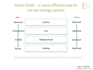 © EMVC Solutions
Smart Grids - a more efficient way to
run our energy system
Copyright © Encraft Ltd 2014
T: 01926 312 159 | www.encraft.co.uk
The fundamental reality is that there is a more
efficient way to run our energy system
Building
Neighbourhood
Country
City
Now
Optimised
Passive
Future
Invisible
Infrastructure
Optimised
Optimised
Optimised
Optimised
Source – Encraft ltd
Energy Supply and Demand is optimised within a community first
 