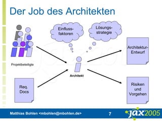 Matthias Bohlen <mbohlen@mbohlen.de> 7
Der Job des Architekten
Req.
Docs
Projektbeteiligte
Einfluss-
faktoren
Architekt
Lösungs-
strategie
Risiken
und
Vorgehen
Architektur-
Entwurf
 